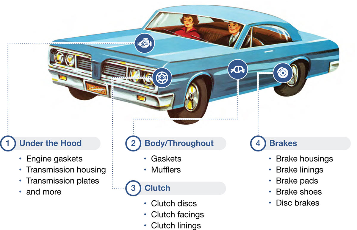 An image of an older blue car with labels indicating where asbestos may be found in different car parts. 1. Under the Hood – engine gaskets, transmission housing, transmission plates 2. Body/Throughout – gaskets, mufflers 3. Clutch – clutch discs, clutch facings, clutch linings 4. Brakes – brake housings, brake linings, brake pads, brake shoes, disc brakes